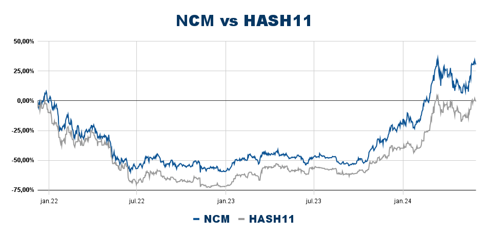 NCM vs HASH11