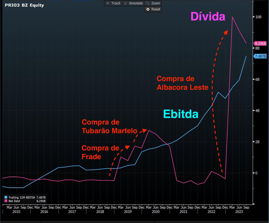 Ebitda comparado à dívida de PRIO.