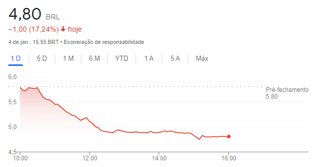 II Fonte: Google Finanças