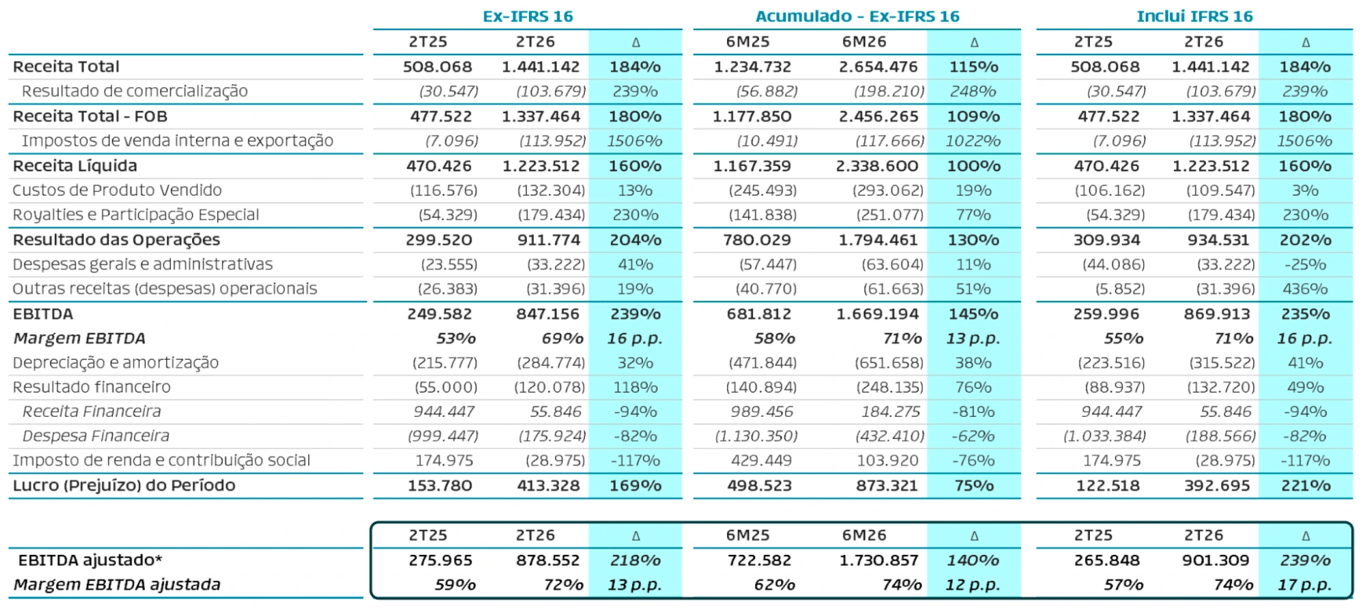 Tabela de resultados da PRIO no 2T26: receita líquida de US$ 1,22 bilhão, Ebitda ajustado de US$ 878,6 milhões e lucro de US$ 413,3 milhões