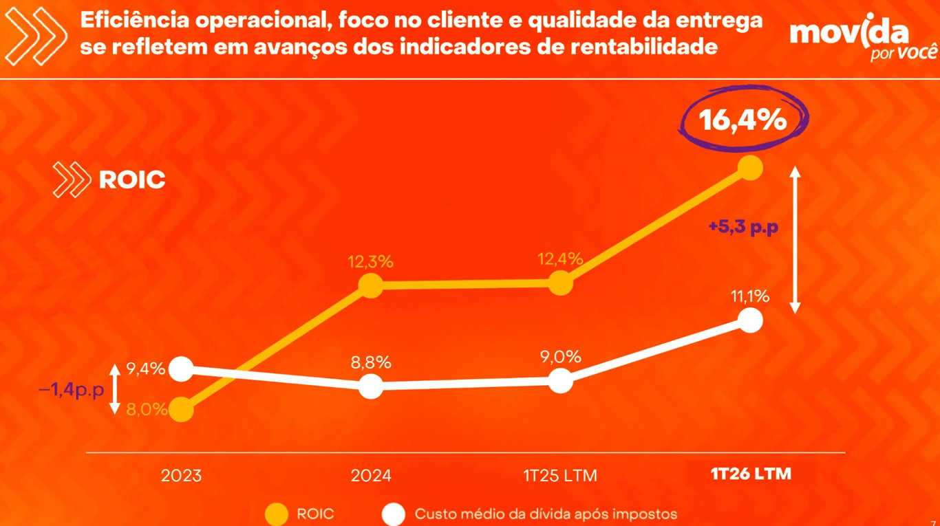Gráfico de linhas comparando a evolução do ROIC e do custo médio da dívida após impostos da Movida entre 2023 e o 1T26 LTM, com o spread entre as duas linhas aumentando ao longo do período até 5,3 pontos percentuais.
