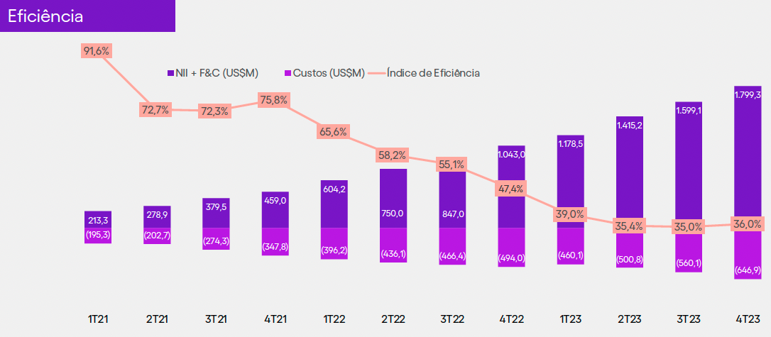 Fonte: Nubank RI 