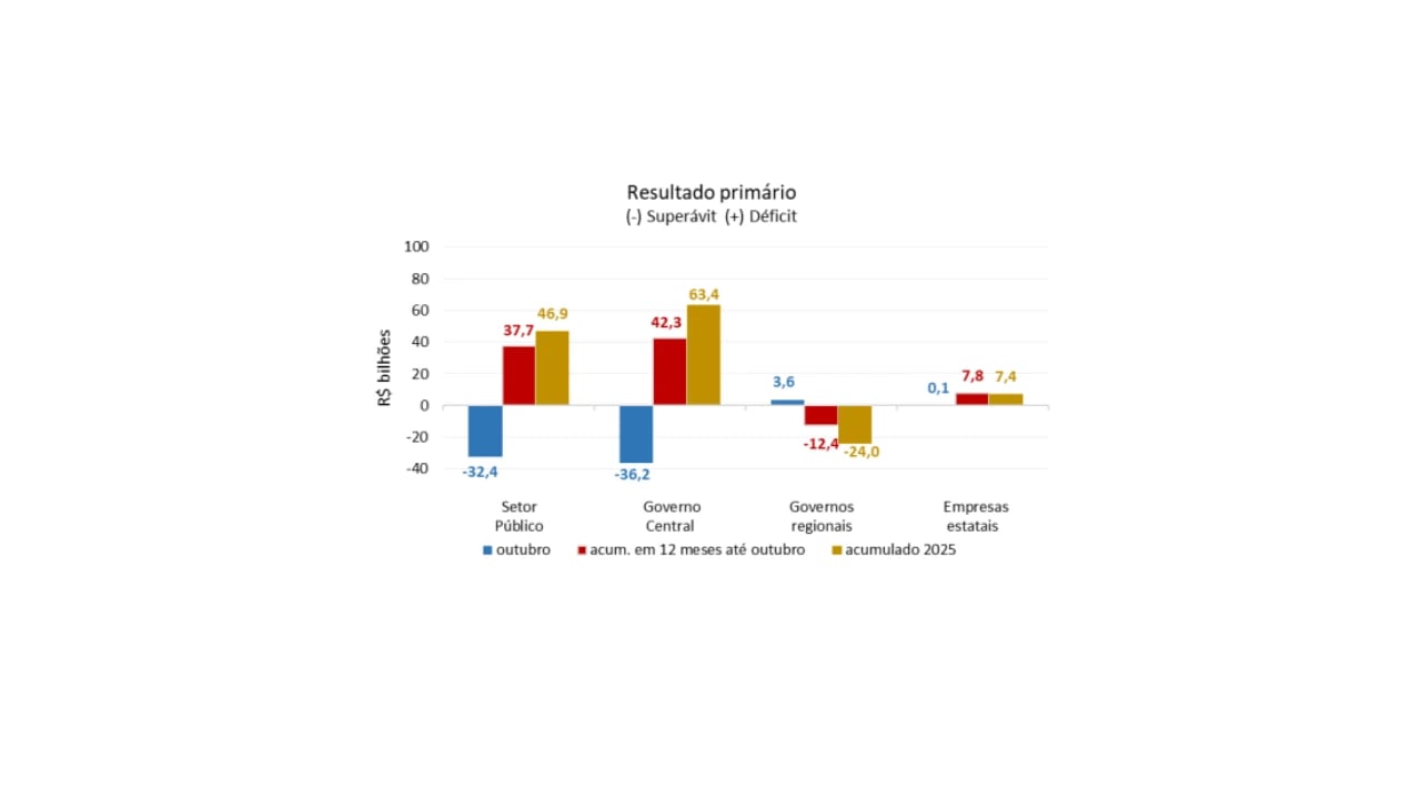 Gráfico traz resultado primário de outubro e do acumulado em 12 meses
