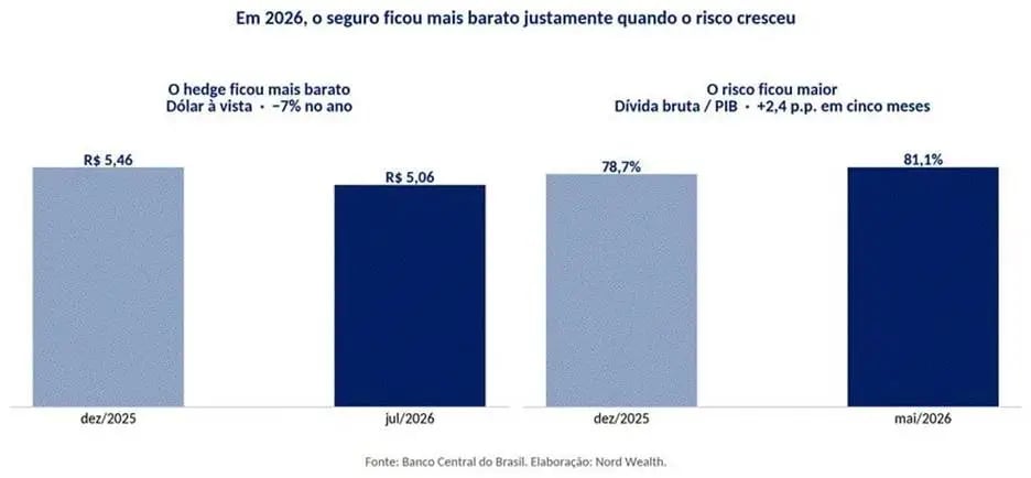 Gráfico de barras comparando a queda do dólar à vista, de R$ 5,46 em dezembro de 2025 para R$ 5,06 em julho de 2026, com o aumento da dívida bruta do governo geral, de 78,7% do PIB em dezembro de 2025 para 81,1% em maio de 2026