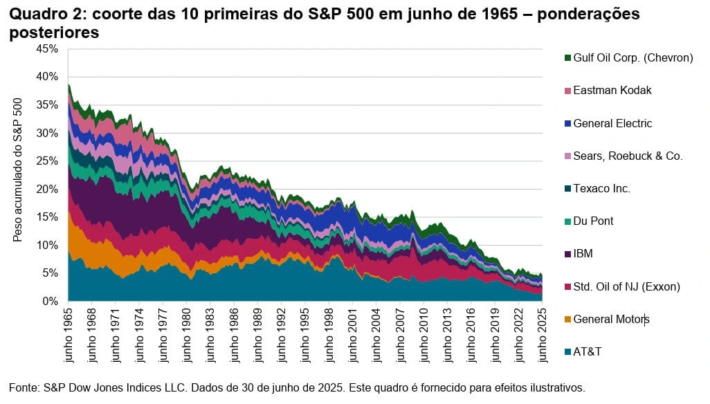 Gráfico da participação das 10 maiores empresas do S&P 500 de 1965 até hoje