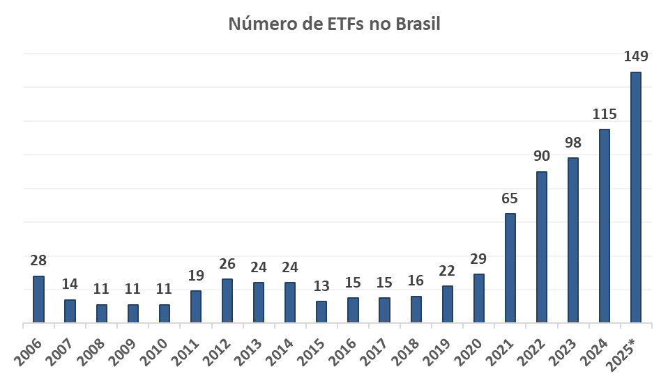 Gráfico mostra número de ETFs no Brasil