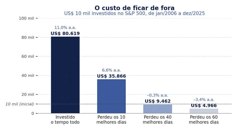 Gráfico com US$ 10 mil investidos no S&P 500 de janeiro de 2006 a dezembro de 2025: quem ficou investido o tempo todo terminou com US$ 80.619 (11,0% ao ano); quem perdeu os 10 melhores dias, com US$ 35.866 (6,6% ao ano); quem perdeu os 40 melhores dias, com US$ 9.462 (−0,3% ao ano), abaixo do capital inicial; e quem perdeu os 60 melhores dias, com US$ 4.966 (−3,4% ao ano)