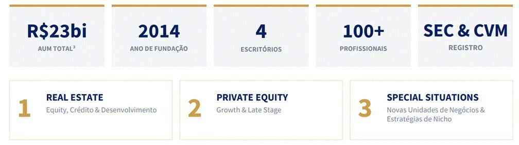 Infográfico com dados do Grupo Leste: R$ 23 bilhões em ativos sob gestão, fundado em 2014, 4 escritórios, mais de 100 profissionais, com registro na SEC e CVM