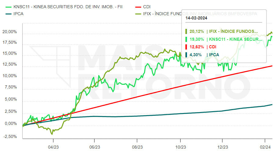 Desempenho do KNSC comparado ao CDI e IPCA.