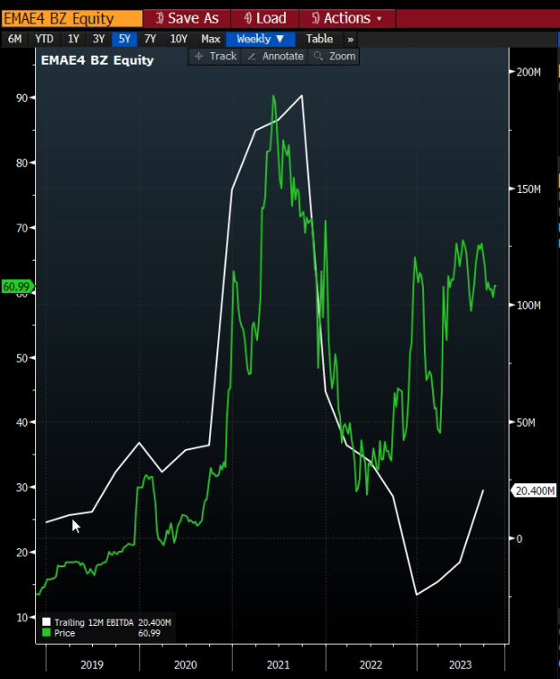 Ebitda e cotações EMAE4.