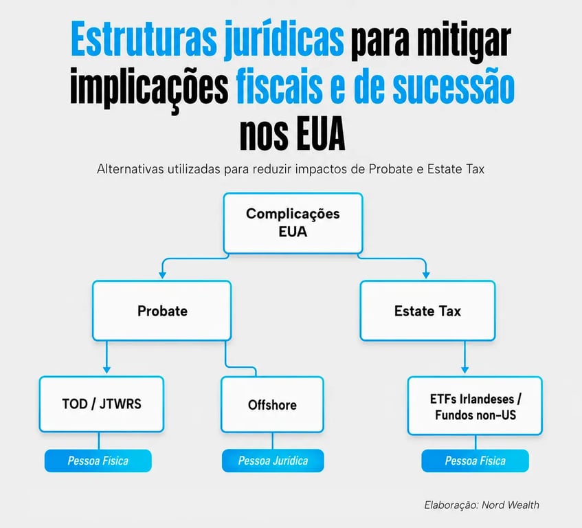 Gráfico ilustra estratégias de planejamento sucessório para brasileiros com patrimônio nos Estados Unidos, como Offshore e ETFs Irlandeses