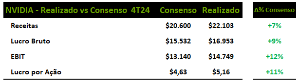 Resultados realizados vs consenso 4T24. II Fonte: Nvidia & Bloomberg