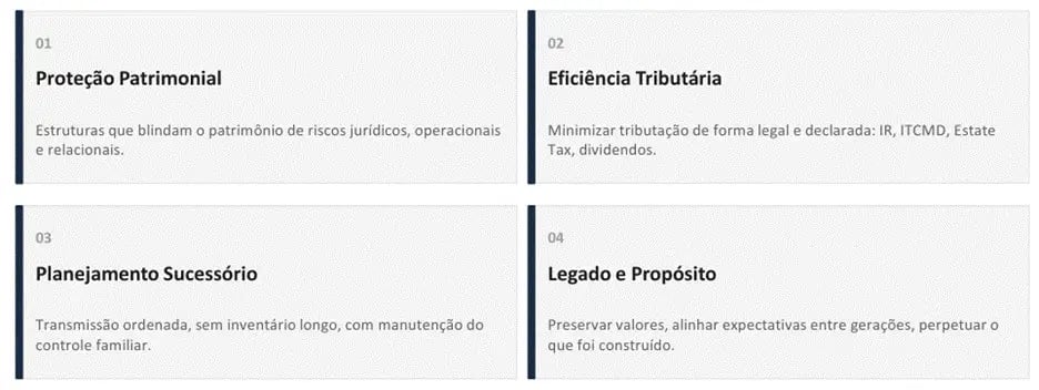 Quadrante com os pilares de um planejamento patrimonial e sucessório familiar
