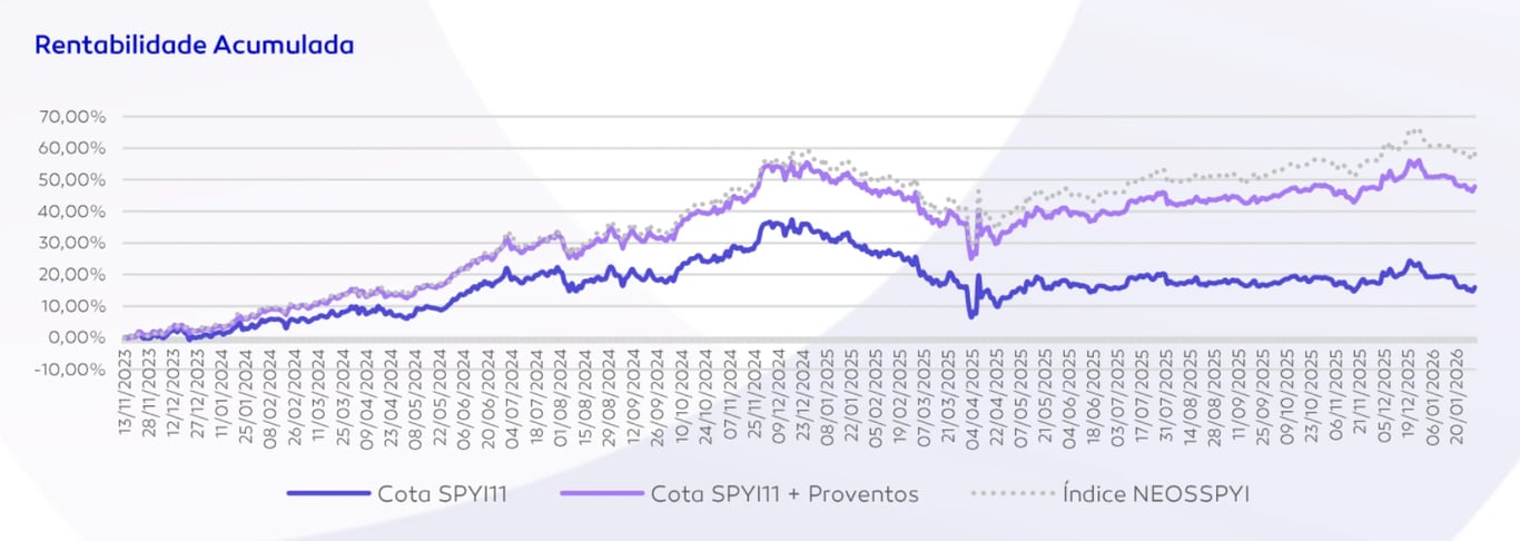Rentabilidade acumulada&nbsp;do SPYI11