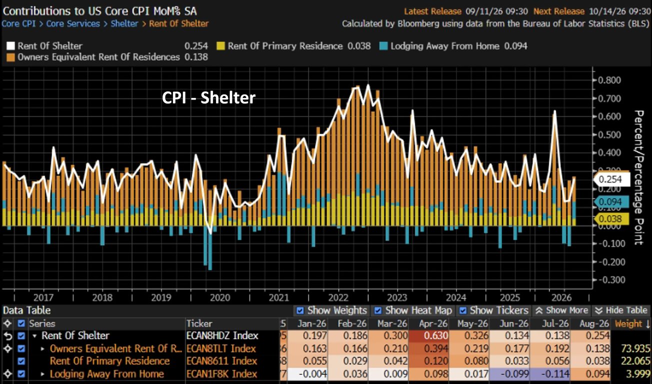 Gráfico do componente Shelter do CPI dos EUA, mostrando aceleração de 0,14% para 0,25%