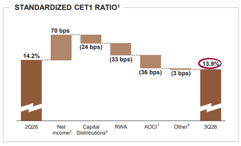 Variação do índice CET1 padronizado do JPMorgan entre o 2T26 e o 3T26, de 14,2% para 13,9%, com os efeitos de lucro, distribuições de capital, RWA e AOCI