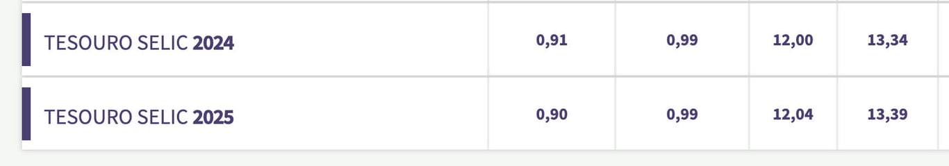 Rentabilidade títulos tesouro Selic.