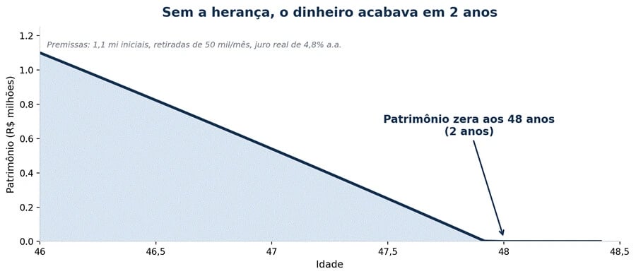Gráfico de linha mostrando a evolução do patrimônio de R$ 1,1 milhão até zerar aos 48 anos de idade do cliente — dois anos depois da primeira reunião —, considerando retiradas de R$ 50 mil por mês e juro real de 4,8% ao ano, caso a herança não entrasse a tempo.