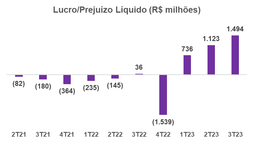 Fonte: RI Nubank. Elaboração: Nord Investimentos