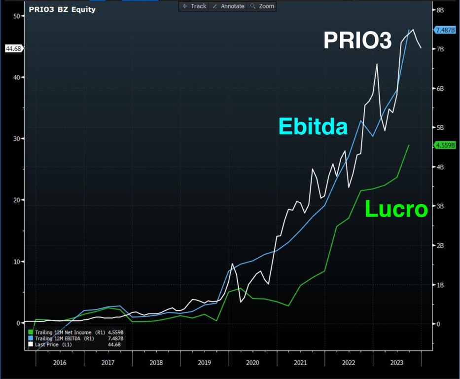 Collar PRIO3 100% protegido!Ganhar na baixa e na alta do ativo PRIO3 :  r/investimentos