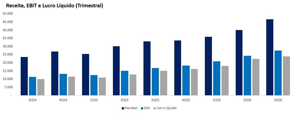 Gráfico de receita, EBIT e lucro líquido da TSMC por trimestre, do 3T24 ao 3T26, com receita chegando a US$ 46,7 bilhões