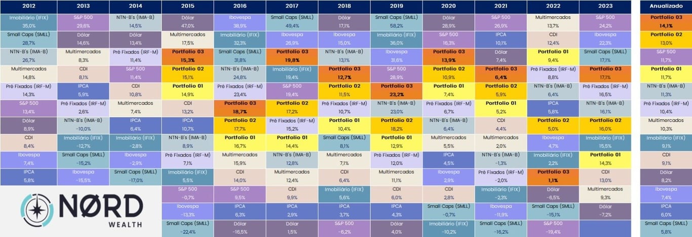 Desempenho por classes de ativos em 2023. 