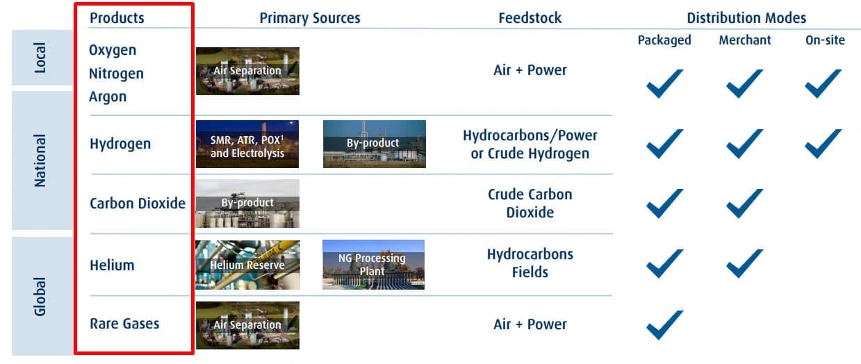 Tabela com os produtos e fontes de gases industriais da Linde