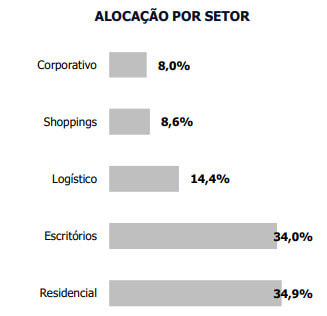 Alocação por setor carteira de CRIs do KNSC11.