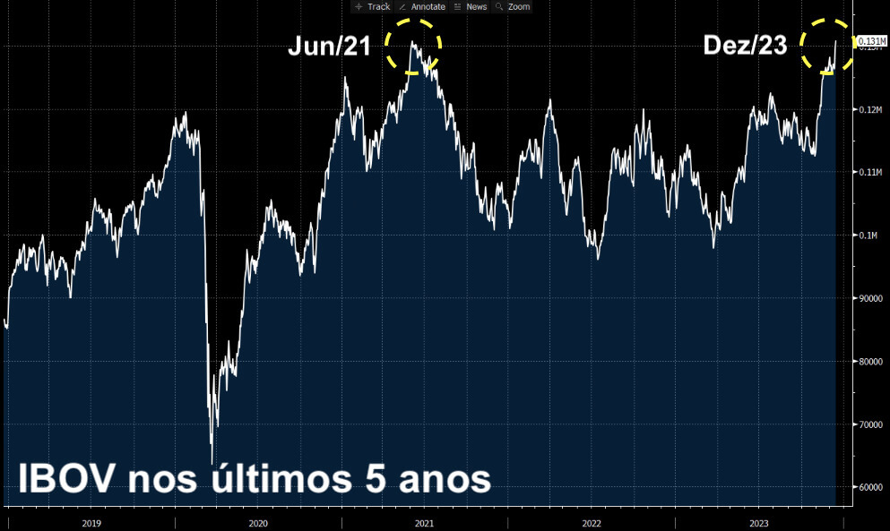 IBOV nos últimos cinco anos.