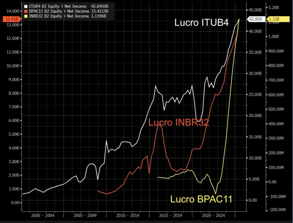 Evolução do lucro de Inter, BTG e Itaú