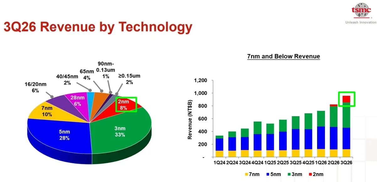 Receita da TSMC por nó tecnológico no 3T26: 3 nm com 33%, 5 nm com 28%, 7 nm com 10% e 2 nm com 8% das vendas de wafers