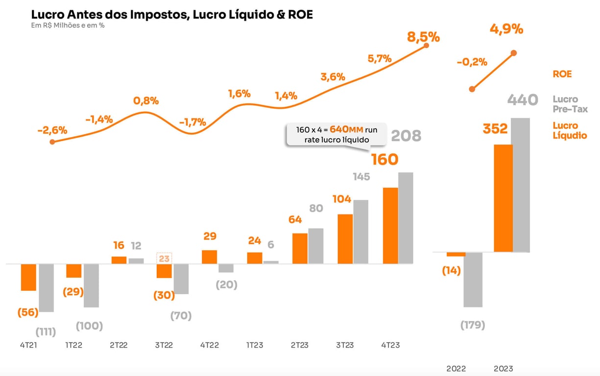 Ebitda, Lucro e ROE do Inter no 4T23.