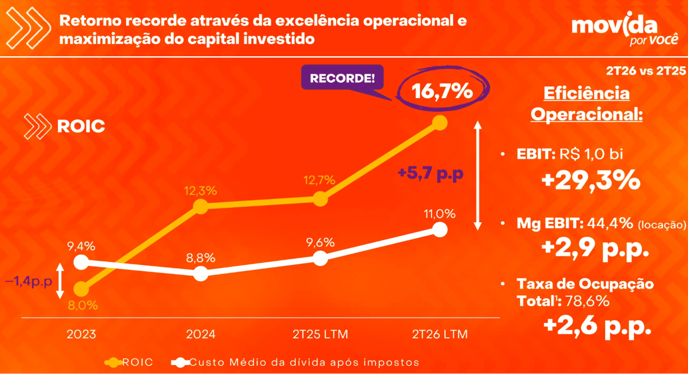 Evolução do ROIC da Movida de 2023 ao 2T26, alcançando 16,7%, e do custo médio da dívida após impostos, com spread de 5,7 pontos percentuais