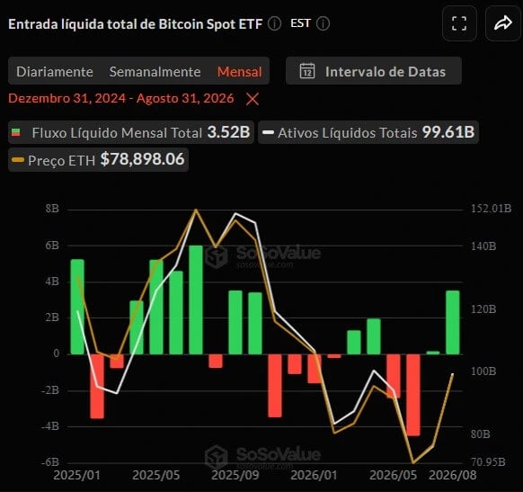 Gráfico de fluxo líquido mensal dos ETFs de bitcoin à vista, mostrando captação de US$ 3,52 bilhões em agosto de 2026, o maior mês desde outubro de 2025