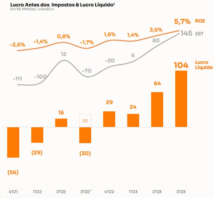 Lucro líquido, ROE e EBIT do Inter no 3T23.