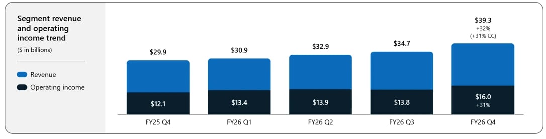 Receita e lucro operacional do segmento Intelligent Cloud da Microsoft por trimestre, chegando a US$ 39,3 bilhões de receita e US$ 16,0 bilhões de lucro no 4T26