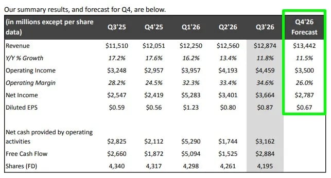 Projeções da Netflix para o 4T26: receita de US$ 13,44 bilhões, lucro operacional de US$ 3,5 bilhões, margem de 26% e EPS de US$ 0,67