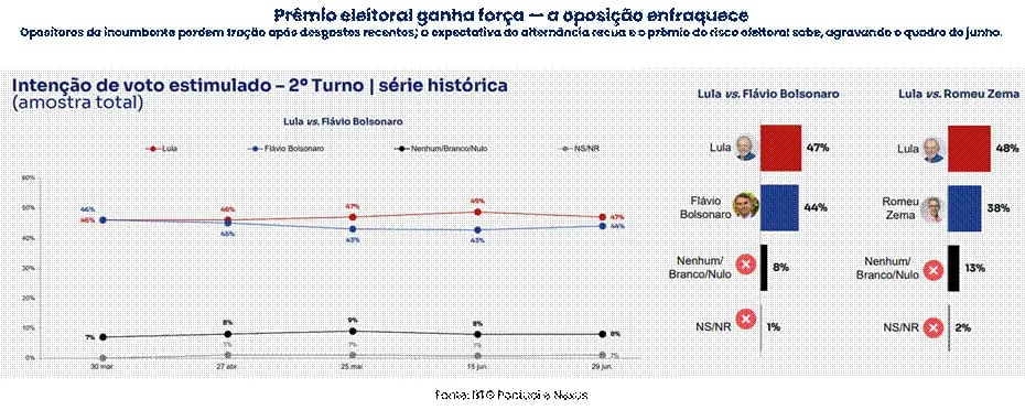Gráfico mostrando a evolução da intenção de voto no segundo turno das eleições brasileiras