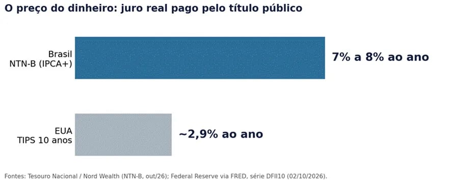 Gráfico com o juro real pago pelo título público de 10 anos. No Brasil, a NTN-B (IPCA+) paga de 7% a 8% ao ano. Nos EUA, o TIPS de 10 anos paga cerca de 2,9% ao ano.