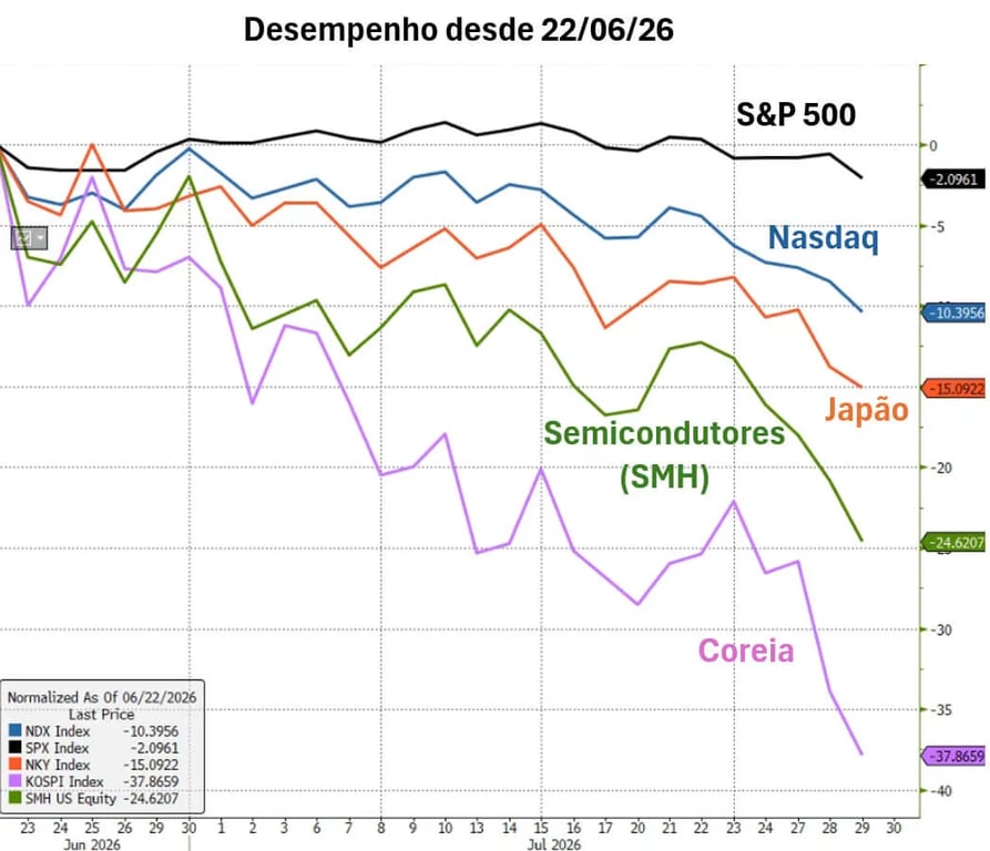 Gráfico mostrando a queda acumulada dos índices Coreia, Semicondutores (SMH), Japão, Nasdaq e S&P 500 entre 22 de junho e 29 de julho de 2026, com a Coreia caindo cerca de 38% no período.