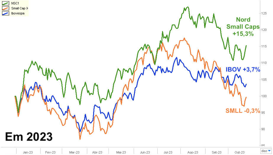 A carteira Nord Small Caps sobe 15,3% em 2023, enquanto o IBOV sobe 3,7% e o índice SMALL recua -0,3% no mesmo período.