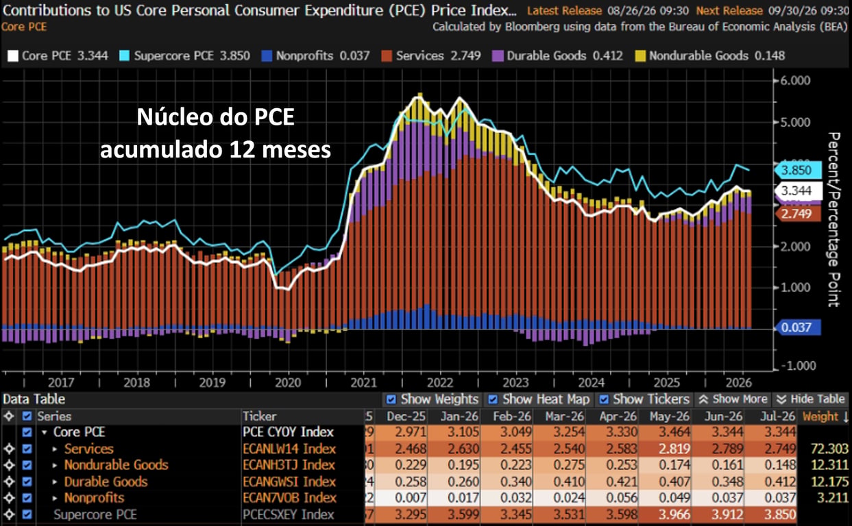 Gráfico de barras empilhadas mostrando a variação acumulada em 12 meses do núcleo do PCE americano entre 2017 e 2026, com o núcleo mantendo alta acumulada de 3,344% em julho de 2026, praticamente estável frente ao mês anterior.