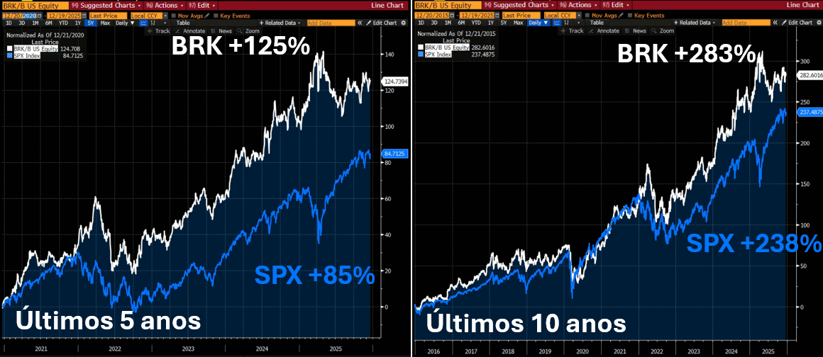 Desempenho da Berkshire x S&P 500 nos últimos 5 e 10 anos&nbsp;