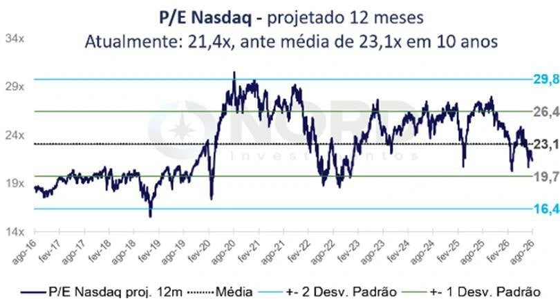 Gráfico do P/E da Nasdaq projetado para 12 meses, de agosto de 2016 a agosto de 2026, mostrando o múltiplo atual em 21,4x, abaixo da média de 10 anos de 23,1x, com bandas de desvio-padrão entre 16,4x e 29,8x, um pico próximo de 30x em 2020 e uma queda recente no fim do gráfico, refletindo o tombo de julho.