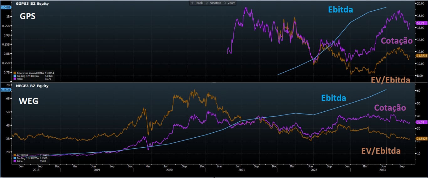 Comparativo entre cotações e Ebitda de GPS e WEG.