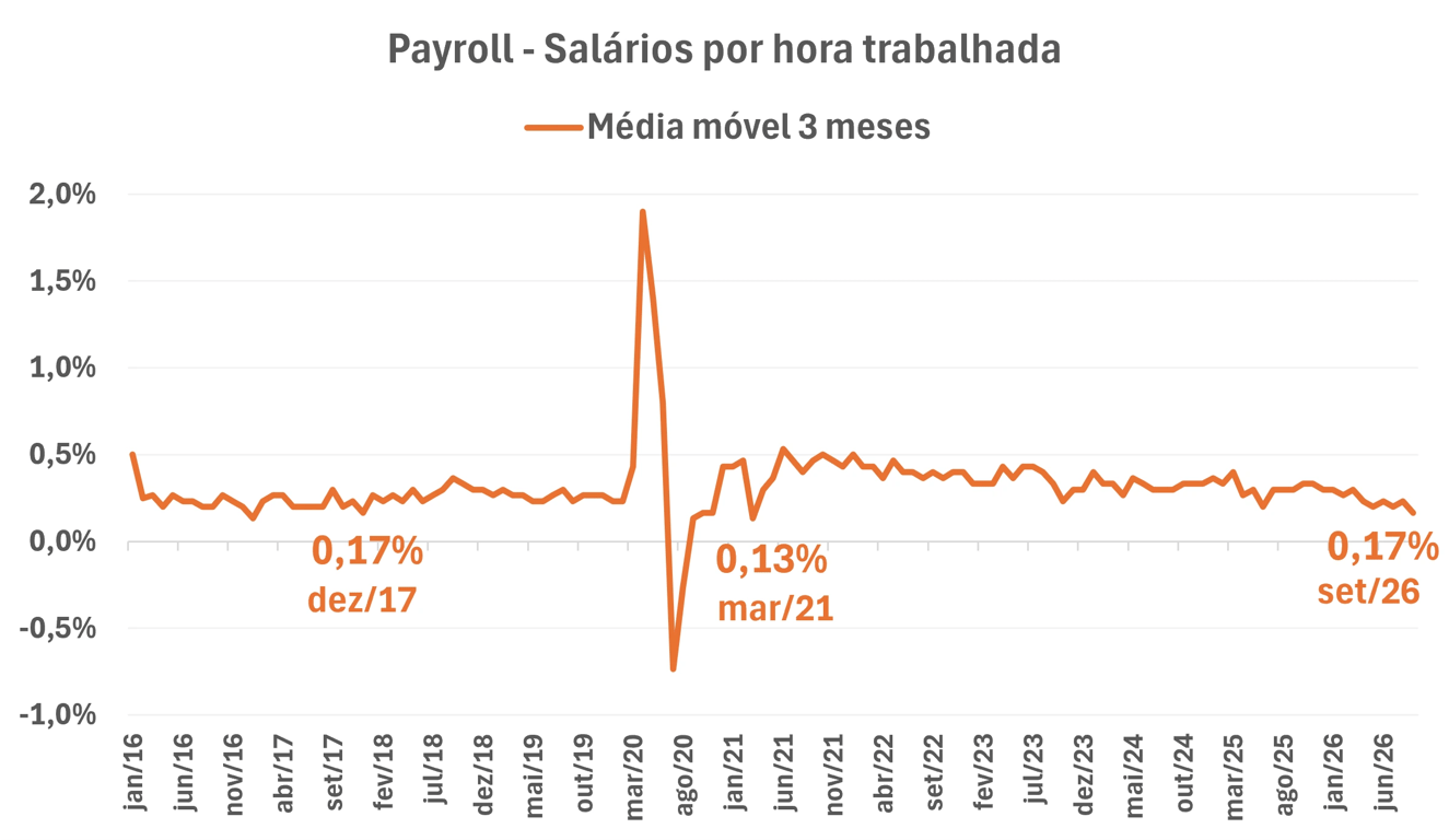 Gráfico com a média móvel de três meses do crescimento dos salários por hora nos EUA, de janeiro de 2016 a setembro de 2026, com forte distorção em 2020 por causa da pandemia.