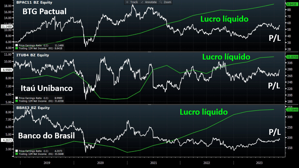 Múltiplos de BB, Itaú e BTG.