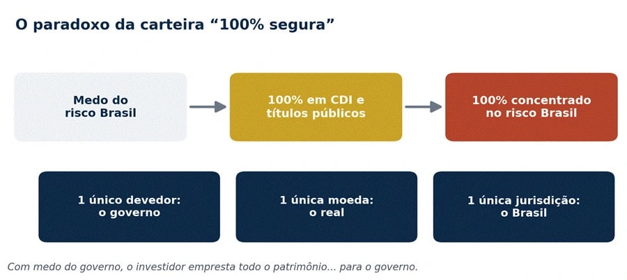 Diagrama de fluxo mostrando como o medo do risco Brasil leva o investidor a concentrar 100% do patrimônio em CDI e títulos públicos, resultando em exposição total a um único devedor (o governo), uma única moeda (o real) e uma única jurisdição (o Brasil).