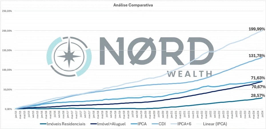Comparação desde 2015 mostra que imóveis residenciais ficaram atrás da inflação, do CDI e de uma carteira IPCA+6