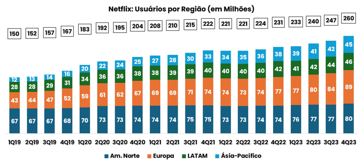 Número de usuários da Netflix desde 2019.